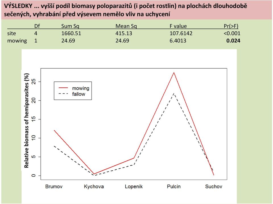 dlouhodobě sečených, vyhrabání před výsevem nemělo vliv na uchycení Df