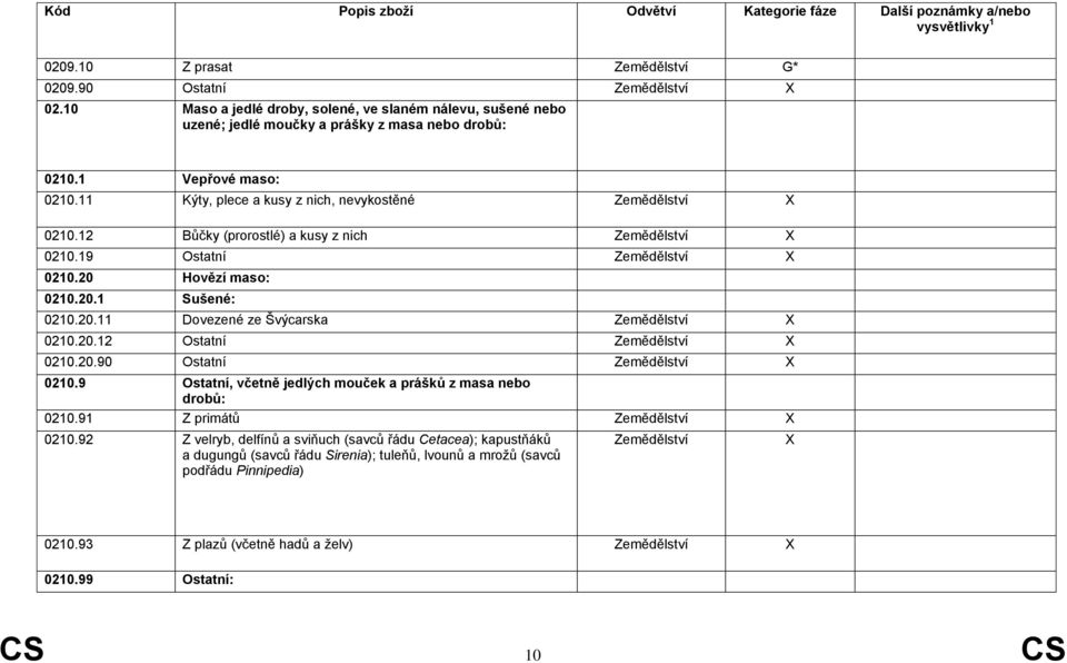 20.12 Ostatní Zemědělství X 0210.20.90 Ostatní Zemědělství X 0210.9 Ostatní, včetně jedlých mouček a prášků z masa nebo drobů: 0210.91 Z primátů Zemědělství X 0210.