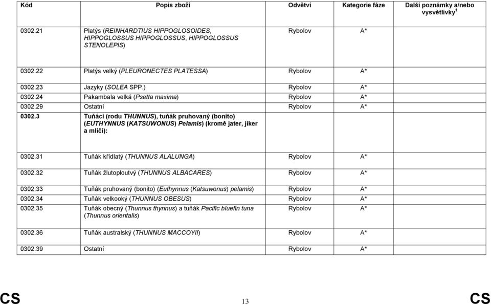 3 Tuňáci (rodu THUNNUS), tuňák pruhovaný (bonito) (EUTHYNNUS (KTSUWONUS) Pelamis) (kromě jater, jiker a mlíčí): 0302.31 Tuňák křídlatý (THUNNUS LLUNG) Rybolov * 0302.