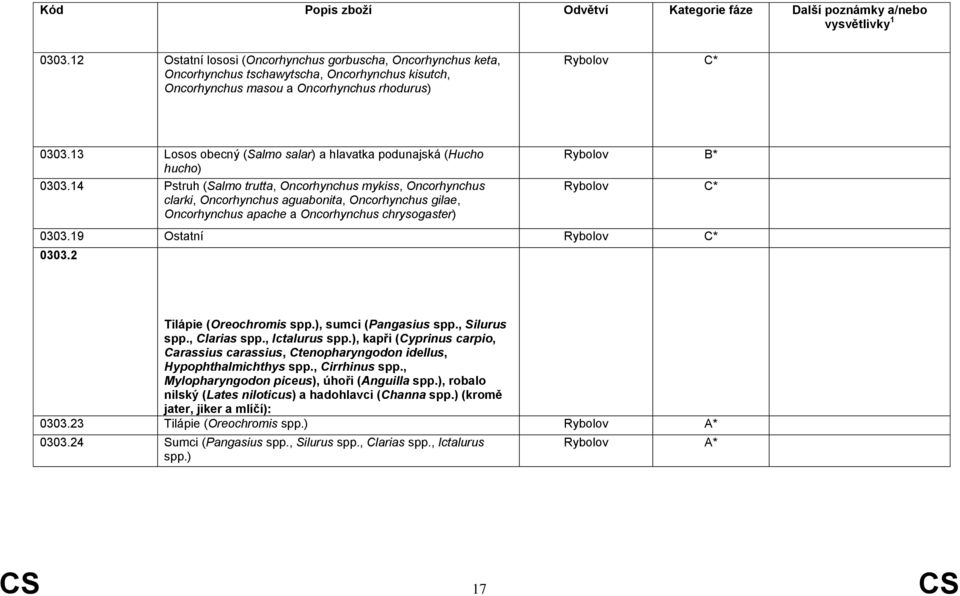 14 Pstruh (Salmo trutta, Oncorhynchus mykiss, Oncorhynchus clarki, Oncorhynchus aguabonita, Oncorhynchus gilae, Oncorhynchus apache a Oncorhynchus chrysogaster) Rybolov B* Rybolov C* 0303.