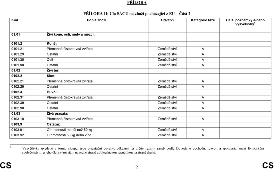 21 Plemenná čistokrevná zvířata Zemědělství 0102.29 Ostatní Zemědělství 0102.3 Buvoli: 0102.31 Plemenná čistokrevná zvířata Zemědělství 0102.39 Ostatní Zemědělství 0102.90 Ostatní Zemědělství 01.