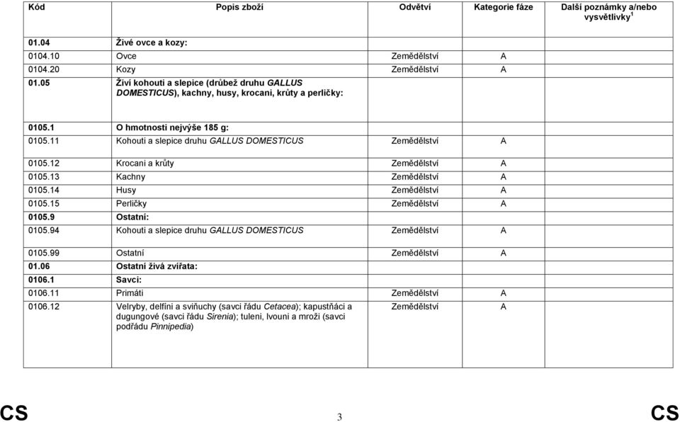 15 Perličky Zemědělství 0105.9 Ostatní: 0105.94 Kohouti a slepice druhu GLLUS DOMESTICUS Zemědělství 0105.99 Ostatní Zemědělství 01.06 Ostatní živá zvířata: 0106.1 Savci: 0106.