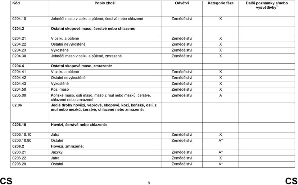 41 V celku a půlené Zemědělství X 0204.42 Ostatní nevykostěné Zemědělství X 0204.43 Vykostěné Zemědělství X 0204.50 Kozí maso Zemědělství X 0205.
