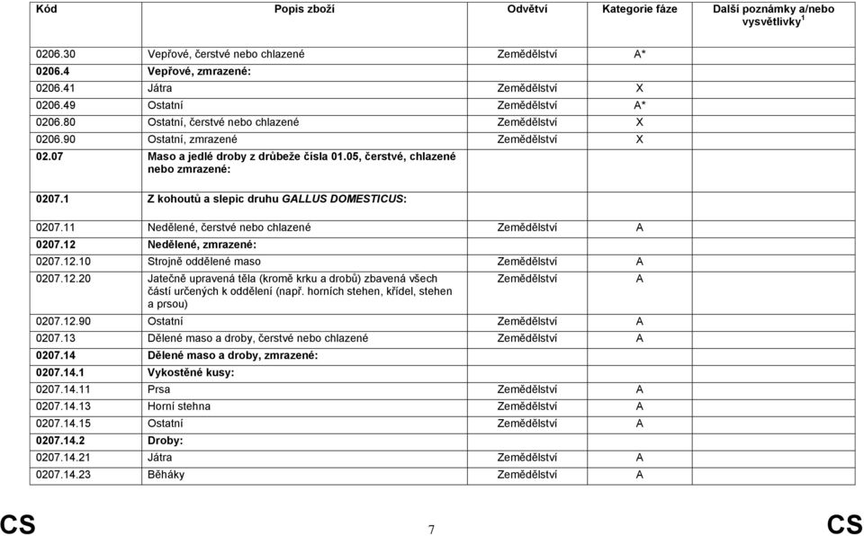 11 Nedělené, čerstvé nebo chlazené Zemědělství 0207.12 Nedělené, zmrazené: 0207.12.10 Strojně oddělené maso Zemědělství 0207.12.20 Jatečně upravená těla (kromě krku a drobů) zbavená všech částí určených k oddělení (např.