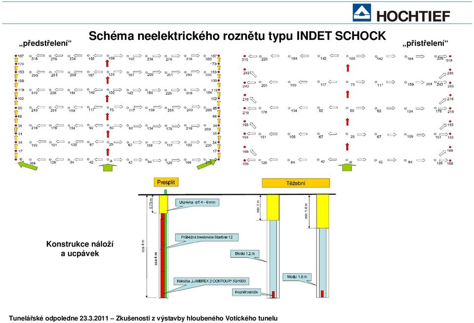 typu INDET SCHOCK