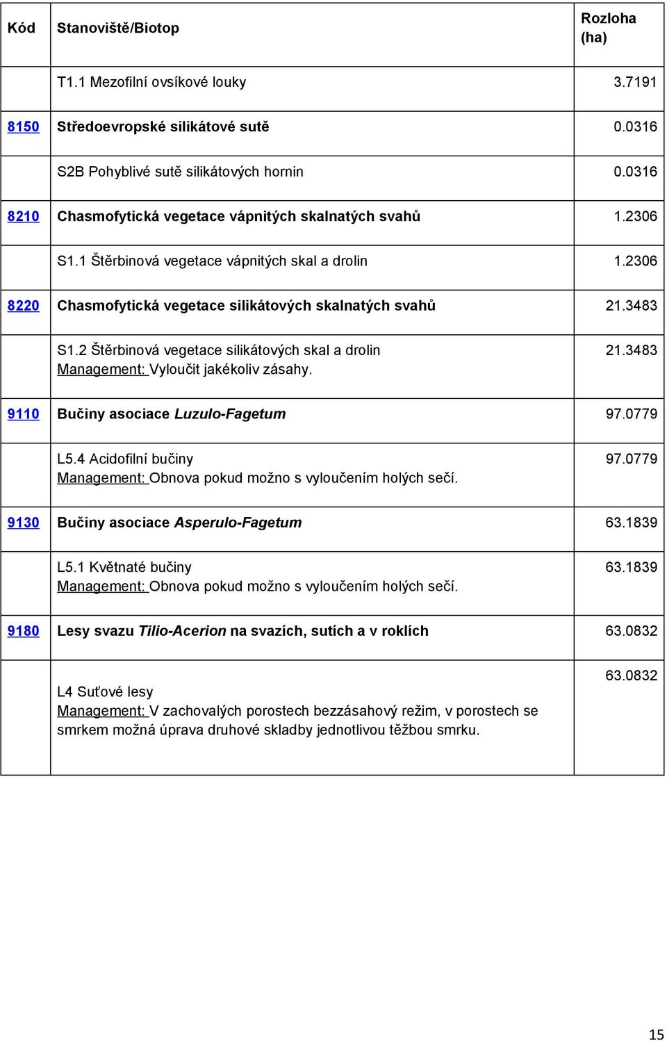 2 Štěrbinová vegetace silikátových skal a drolin Management: Vyloučit jakékoliv zásahy. 21.3483 9110 Bučiny asociace Luzulo-Fagetum 97.0779 L5.