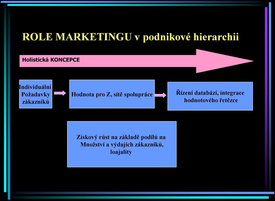 spolupráce Řízení databází, integrace hodnotového řetězce