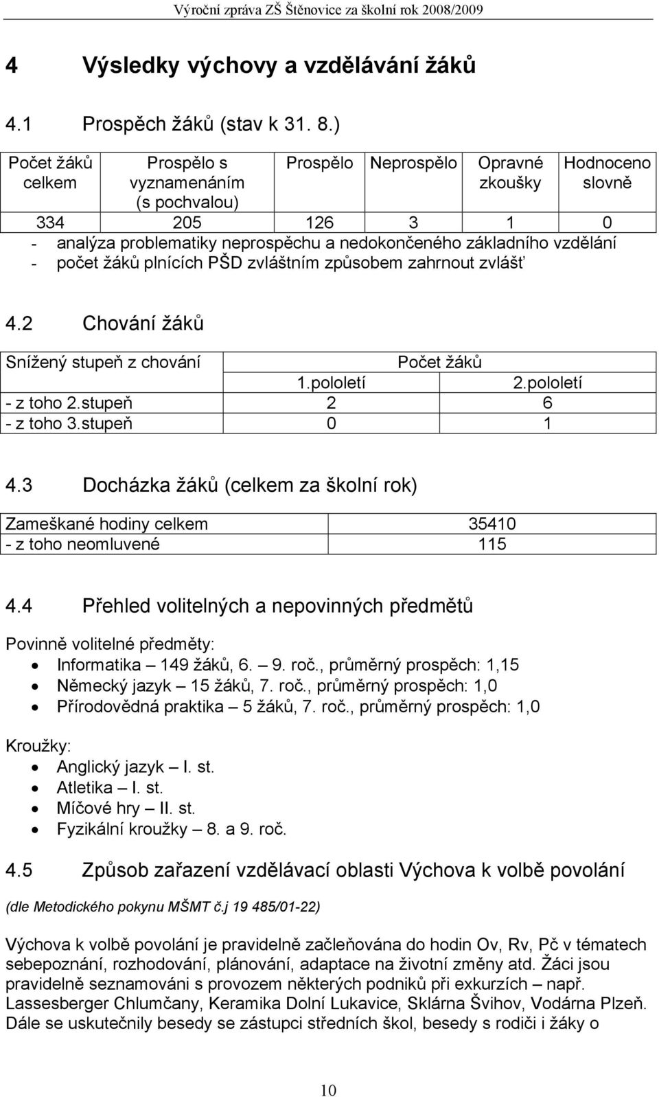 - počet žáků plnících PŠD zvláštním způsobem zahrnout zvlášť 4.2 Chování žáků Snížený stupeň z chování Počet žáků 1.pololetí 2.pololetí - z toho 2.stupeň 2 6 - z toho 3.stupeň 0 1 4.