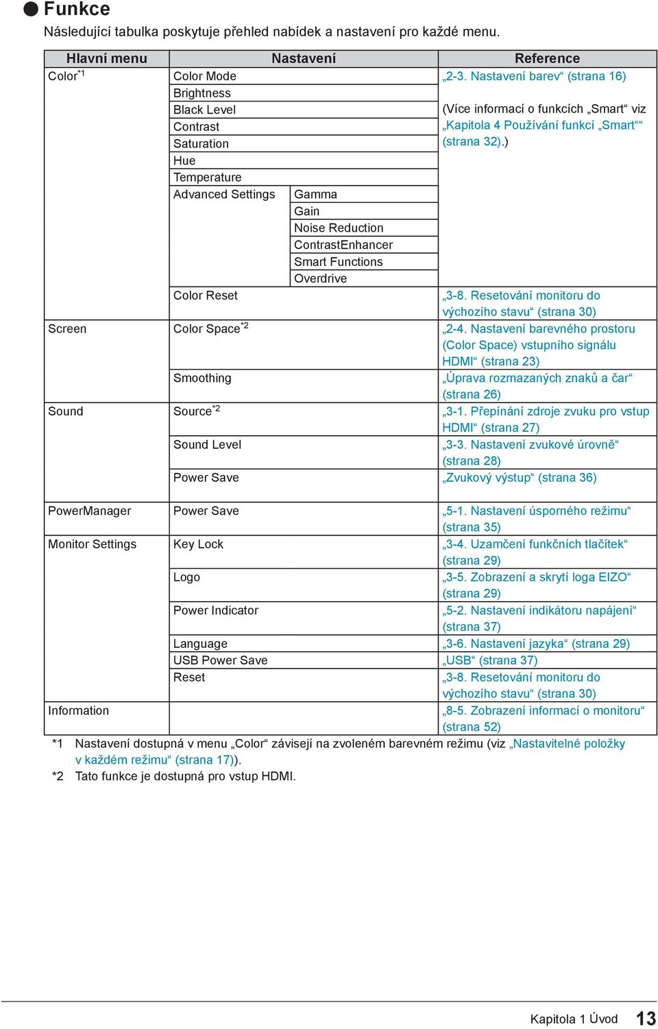 ) Advanced Settings Gamma Gain Noise Reduction ContrastEnhancer Smart Functions Overdrive Color Reset 3-8. Resetování monitoru do výchozího stavu (strana 30) Screen Color Space *2 2-4.