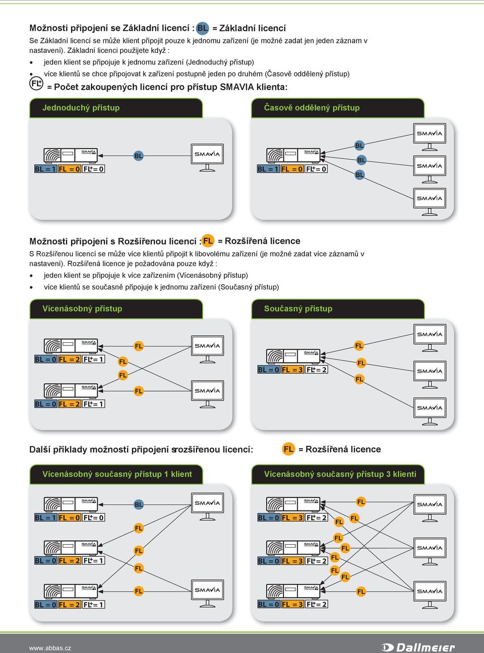 Počet zakoupených licencí pro přístup SMAVIA klienta: Jednoduchý přístup Časově oddělený přístup BL = 1 FL = 0 FL = 0 BL = 1 FL = 0 FL = 0 Možnosti připojení s Rozšířenou licencí : FL = Rozšířená