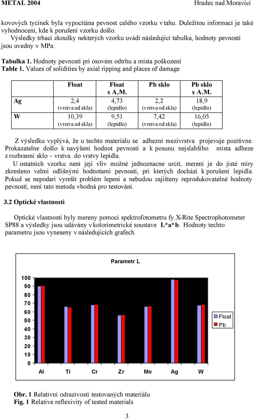 Values of solidities by axial ripping and places of damage Float Ag 2,4 (vrstva od skla) W 10,39 (vrstva od skla) Float s A.M.