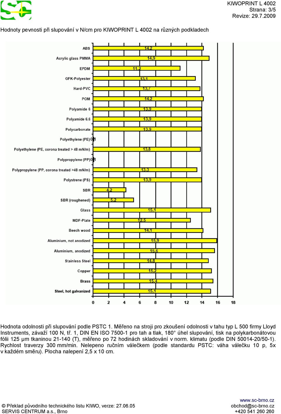 1, DIN EN ISO 7500-1 pro tah a tlak, 180 úhel slupování, tisk na polykarbonátovou fólii 125 µm tkaninou 21-140 (T), měřeno po 72 hodinách