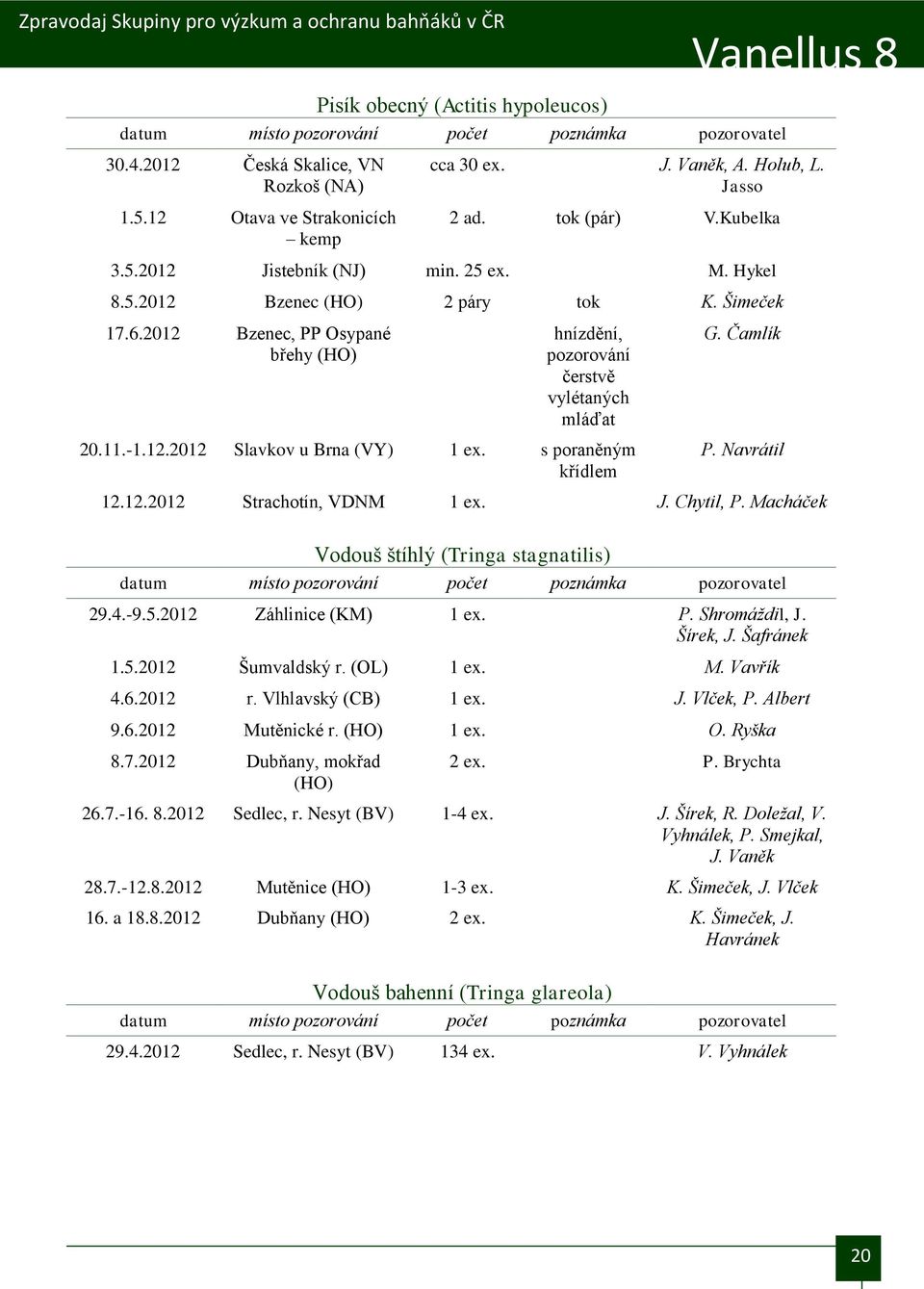 2012 Bzenec, PP Osypané břehy (HO) hnízdění, pozorování čerstvě vylétaných mláďat 20.11.-1.12.2012 Slavkov u Brna (VY) 1 ex. s poraněným křídlem G. Čamlík P. Navrátil 12.12.2012 Strachotín, VDNM 1 ex.