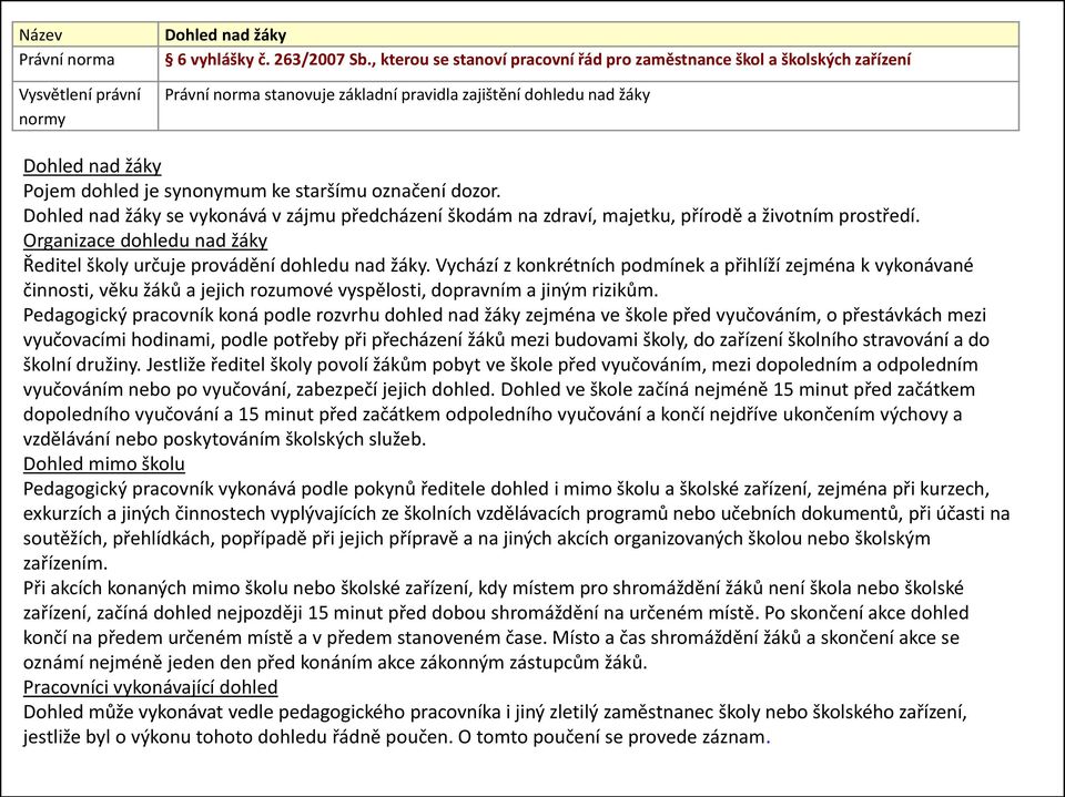 označení dozor. Dohled nad žáky se vykonává v zájmu předcházení škodám na zdraví, majetku, přírodě a životním prostředí. Organizace dohledu nad žáky Ředitel školy určuje provádění dohledu nad žáky.