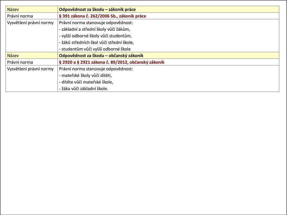, zákoník práce Právní norma stanovuje odpovědnost: - základní a střední školy vůči žákům, - vyšší odborné školy vůči studentům, - žáků