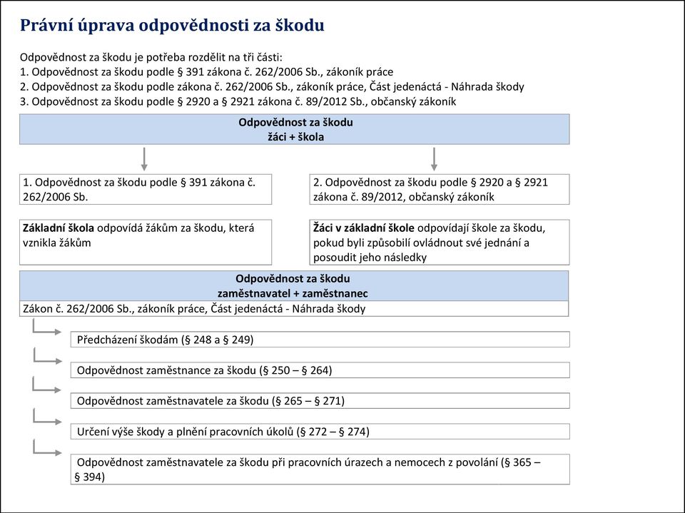 , občanský zákoník Odpovědnost za škodu žáci + škola 1. Odpovědnost za škodu podle 391 zákona č. 262/2006 Sb. 2. Odpovědnost za škodu podle 2920 a 2921 zákona č.