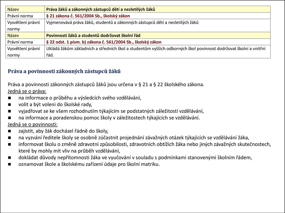 , školský zákon Ukládá žákům základních a středních škol a studentům vyšších odborných škol povinnost dodržovat školní a vnitřní řád.