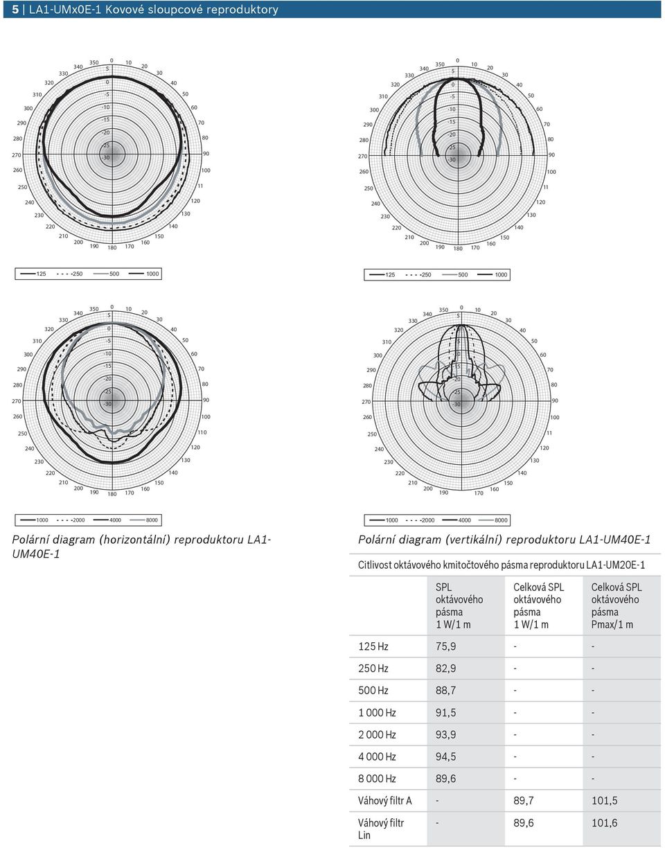 9 8 7 4 6 22 2 2 9 7 4 6 2 4 8 Polární diagram (horizontální) reprodktor LA- UM4E- 2 4 8 Polární diagram (vertikální) reprodktor LA-UM4E- Citlivost kmitočtového