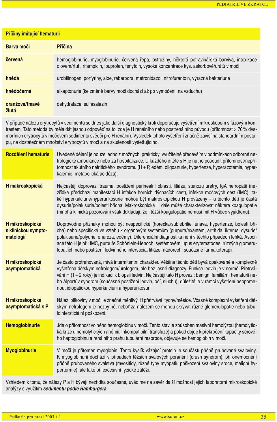 askorbové/urátů v moči urobilinogen, porfyriny, aloe, rebarbora, metronidazol, nitrofurantoin, výrazná bakteriurie alkaptonurie (ke změně barvy moči dochází až po vymočení, na vzduchu) dehydratace,