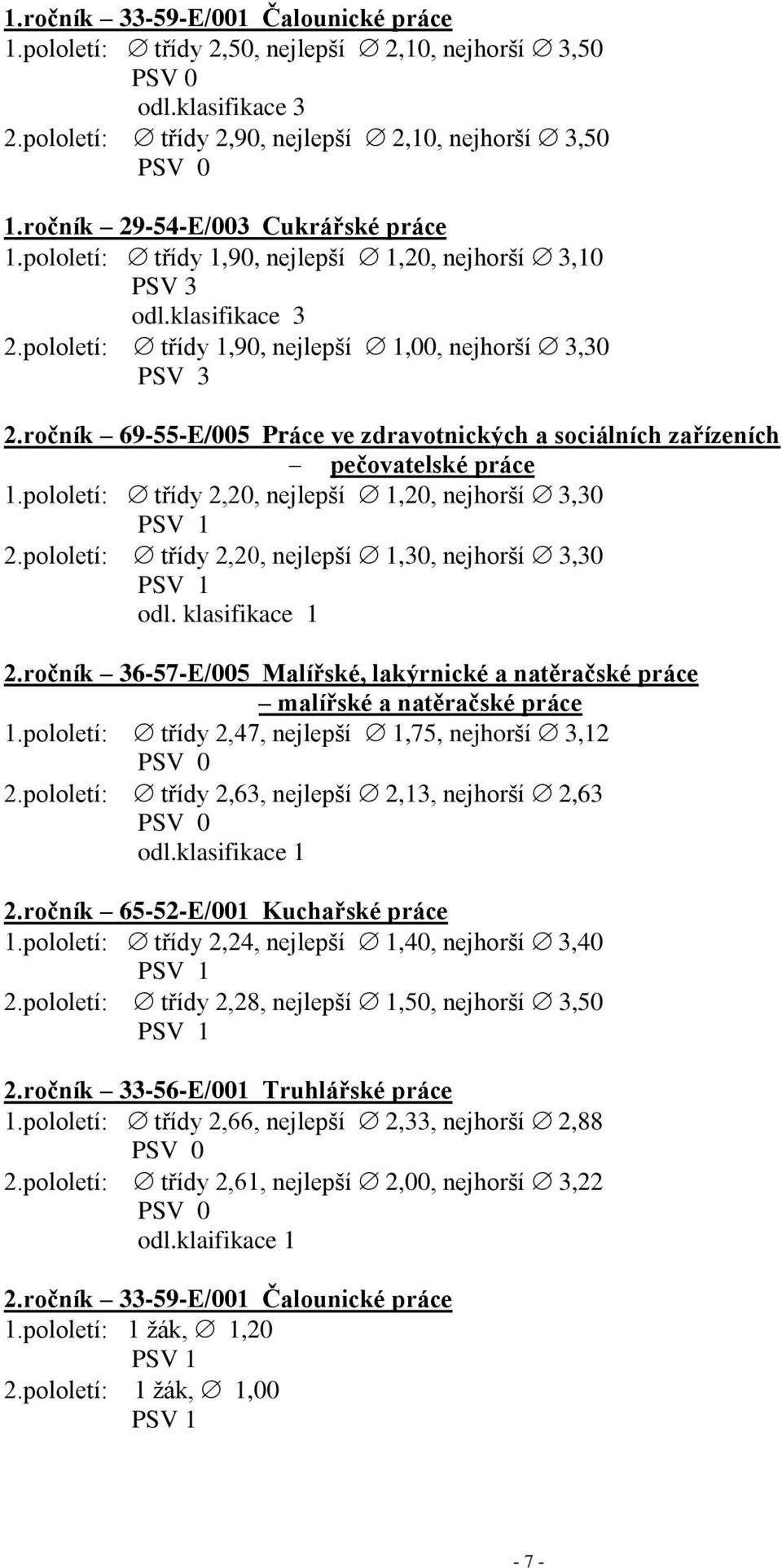 ročník 69-55-E/005 Práce ve zdravotnických a sociálních zařízeních pečovatelské práce 1.pololetí: třídy 2,20, nejlepší 1,20, nejhorší 3,30 PSV 1 2.