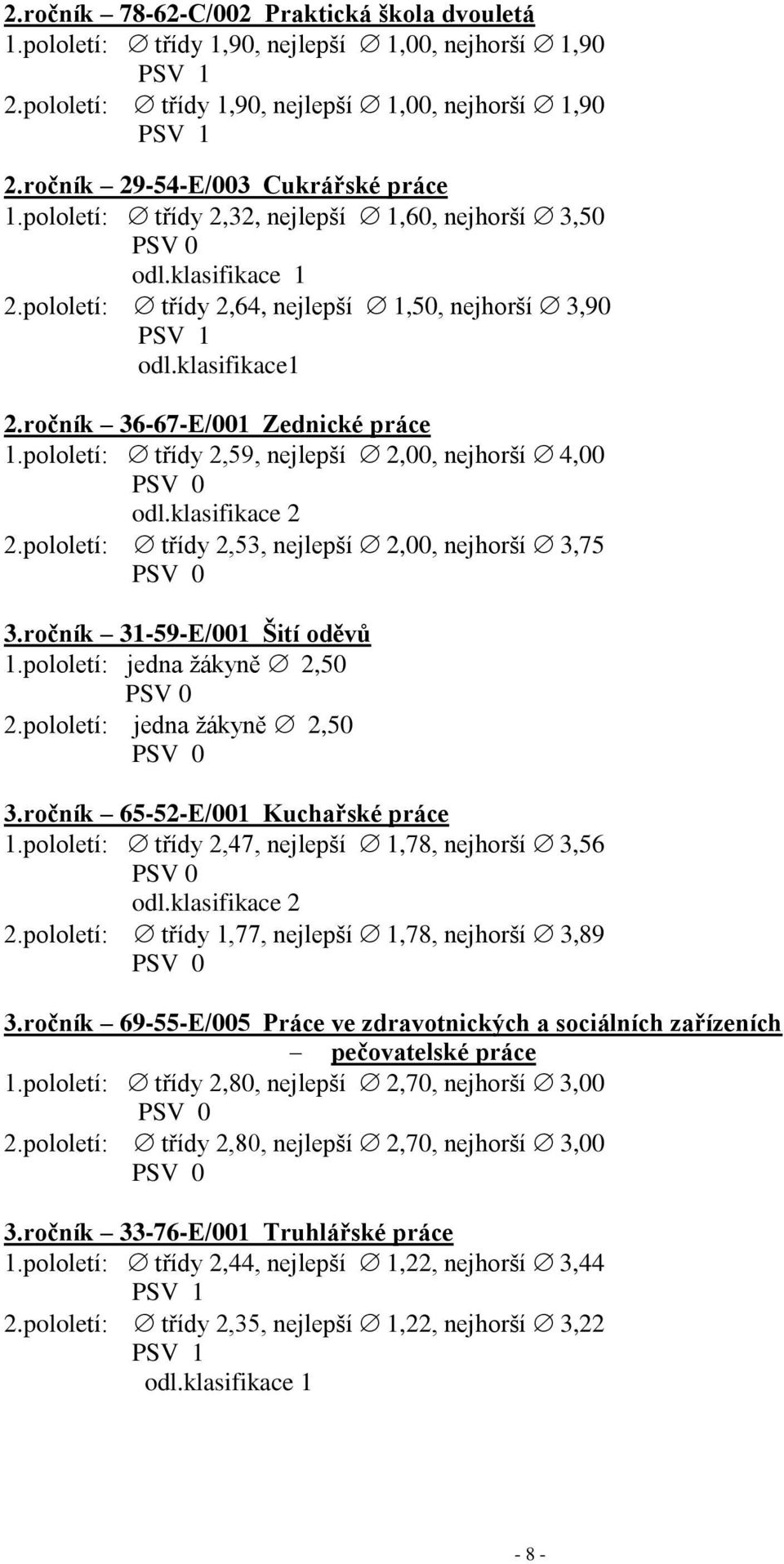 pololetí: třídy 2,59, nejlepší 2,00, nejhorší 4,00 PSV 0 odl.klasifikace 2 2.pololetí: třídy 2,53, nejlepší 2,00, nejhorší 3,75 PSV 0 3.ročník 31-59-E/001 Šití oděvů 1.