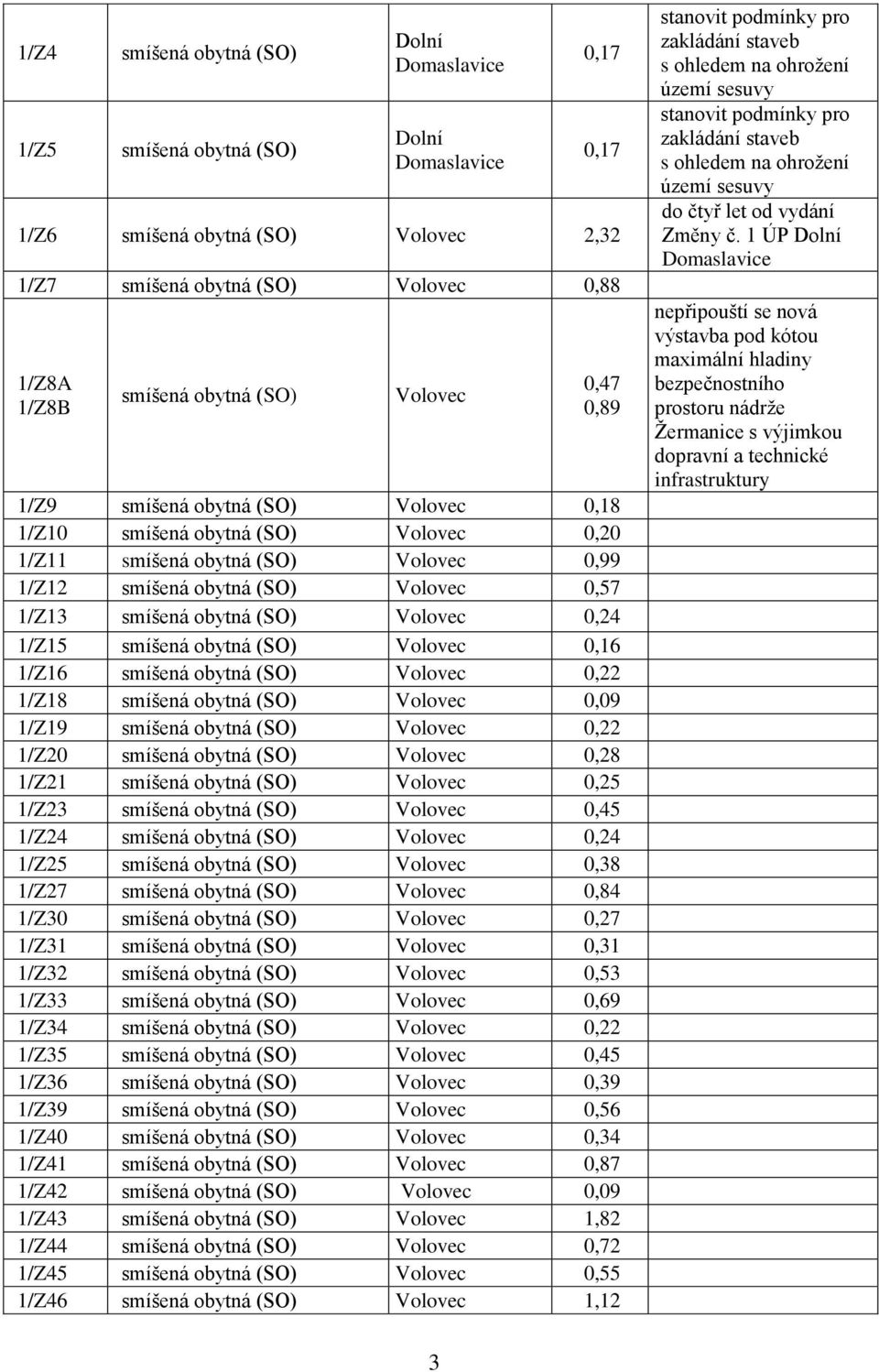 obytná (SO) Volovec 0,16 1/Z16 smíšená obytná (SO) Volovec 0,22 1/Z18 smíšená obytná (SO) Volovec 0,09 1/Z19 smíšená obytná (SO) Volovec 0,22 1/Z20 smíšená obytná (SO) Volovec 0,28 1/Z21 smíšená