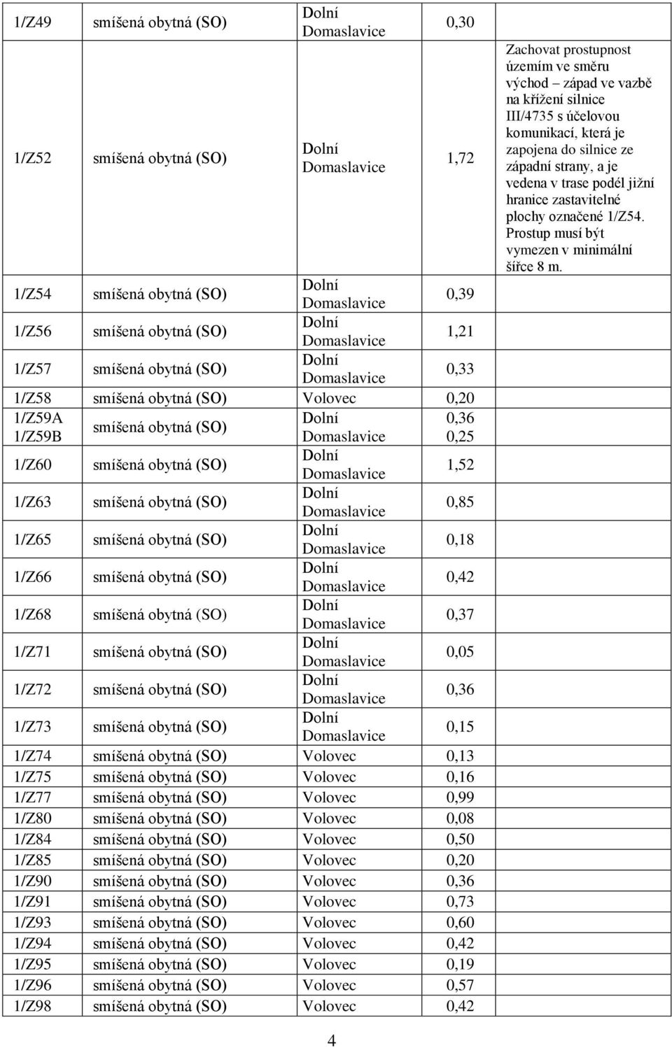 1/Z71 smíšená obytná (SO) 0,05 1/Z72 smíšená obytná (SO) 0,36 1/Z73 smíšená obytná (SO) 0,15 1/Z74 smíšená obytná (SO) Volovec 0,13 1/Z75 smíšená obytná (SO) Volovec 0,16 1/Z77 smíšená obytná (SO)
