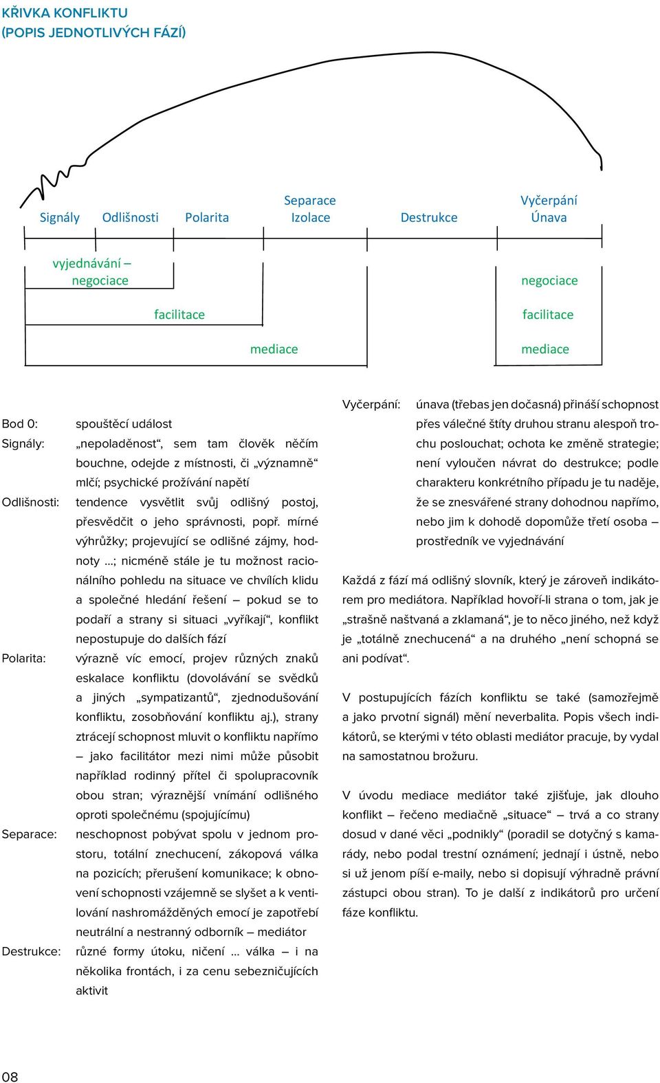 Bod 0: spouštěcí psychické událost prožívání napětí přes válečné štíty druhou stranu alespoň trochu poslouchat; popř.