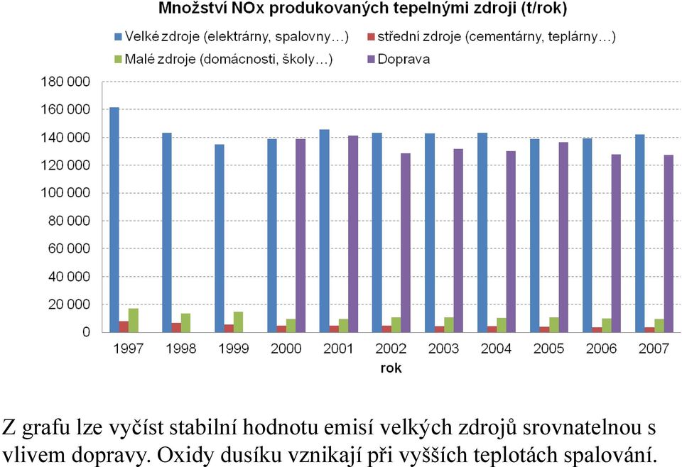 vlivem dopravy.