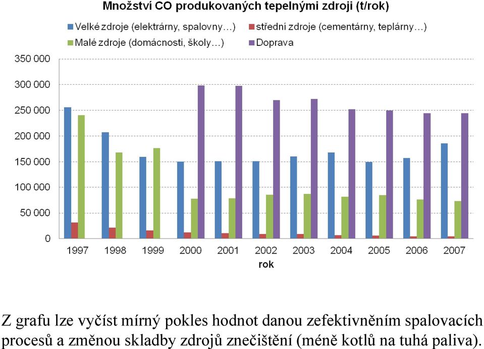 spalovacích procesů a změnou