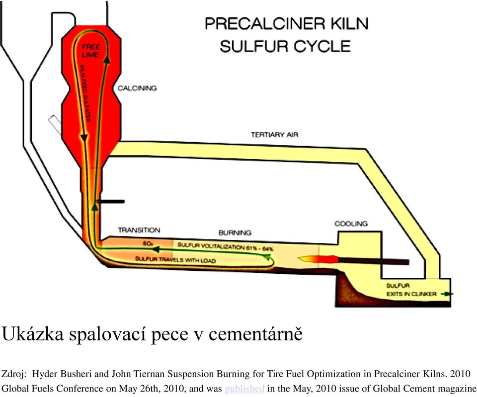 Precalciner Kilns.