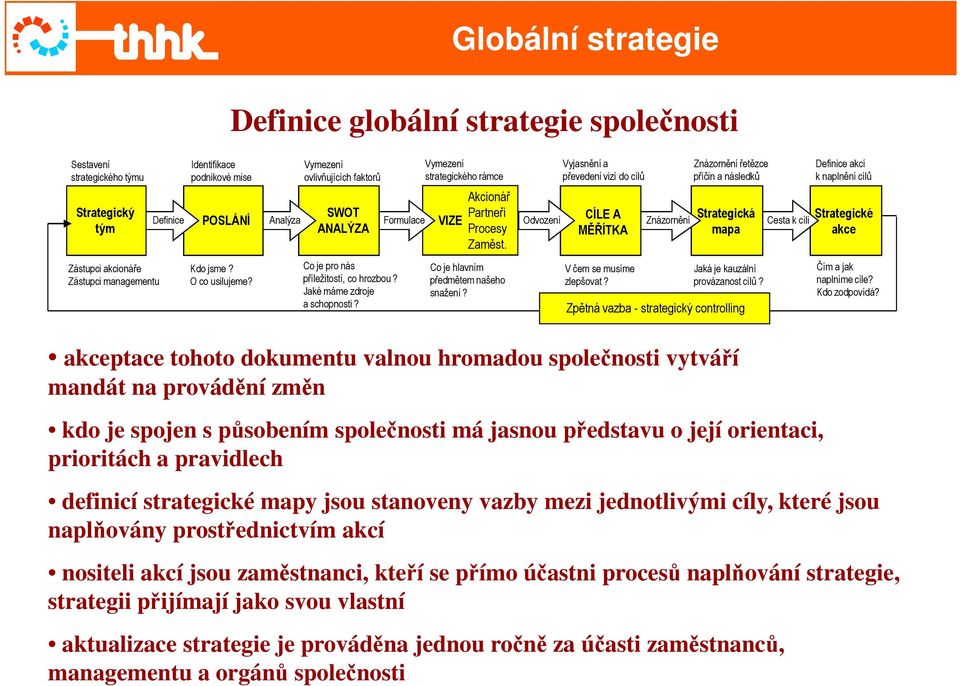 Formulace Vymezení strategického rámce VIZE Akcionář Partneři Procesy Zaměst. Co je hlavním předmětem našeho snažení?