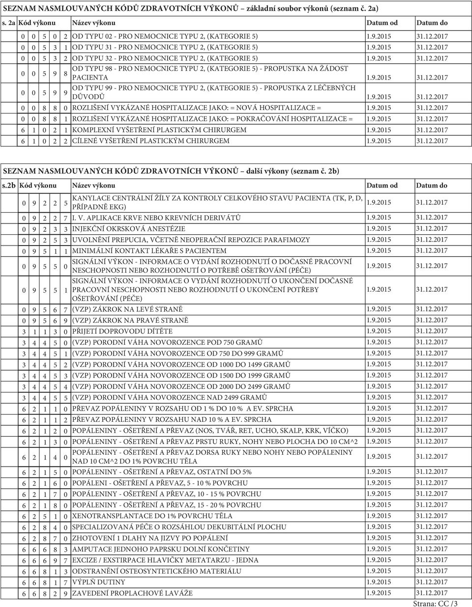 TYPU 2, (KATEGORIE 5) 0 0 5 9 OD TYPU 98 - PRO NEMOCNICE TYPU 2, (KATEGORIE 5) - PROPUSTKA NA ŽÁDOST 8 PACIENTA 0 0 5 9 OD TYPU 99 - PRO NEMOCNICE TYPU 2, (KATEGORIE 5) - PROPUSTKA Z LÉČEBNÝCH 9