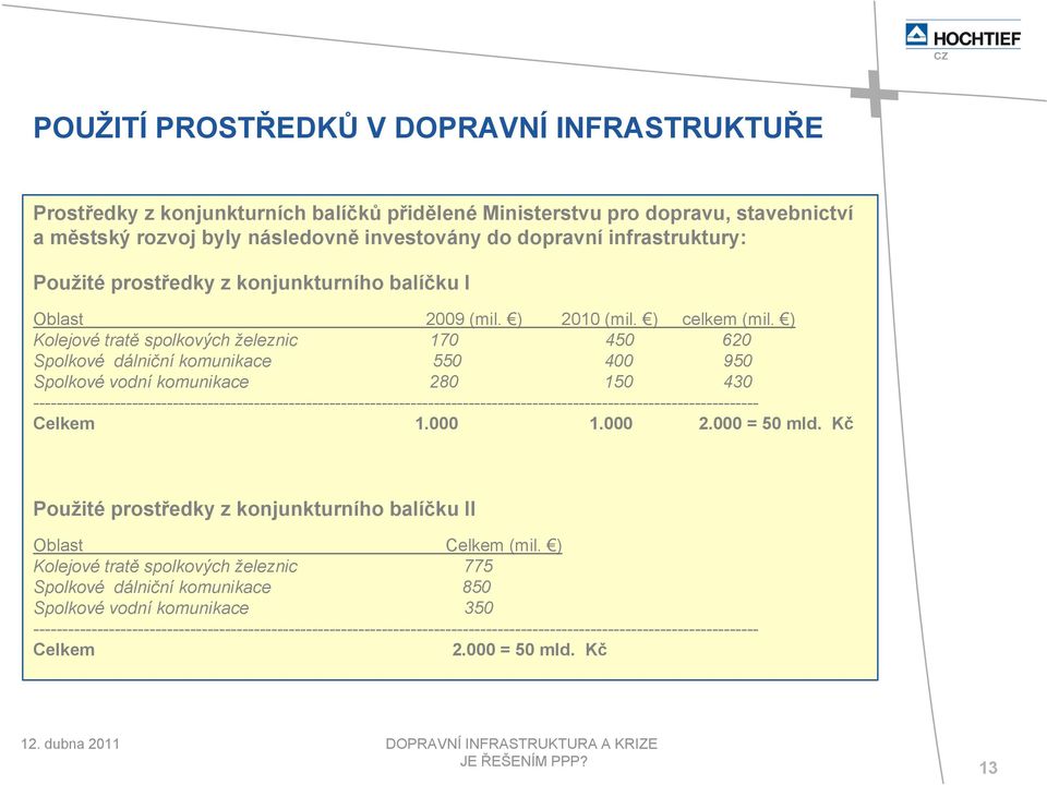 ) Kolejové tratě spolkových železnic 170 450 620 Spolkové dálniční komunikace 550 400 950 Spolkové vodní komunikace 280 150 430