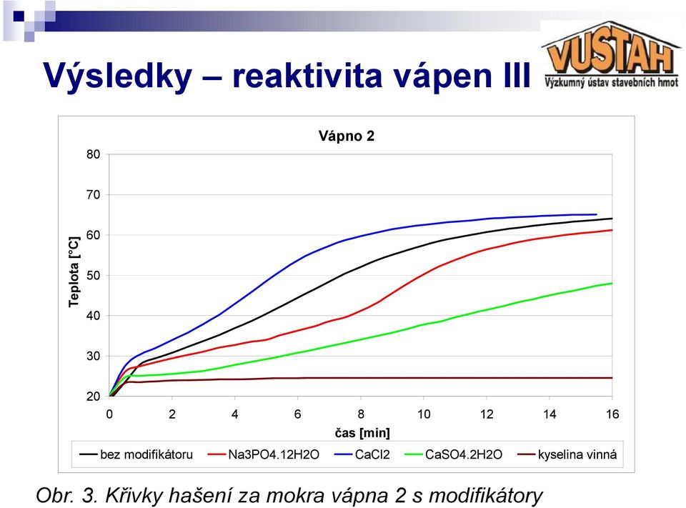 modifikátoru Na3PO4.12H2O CaCl2 CaSO4.