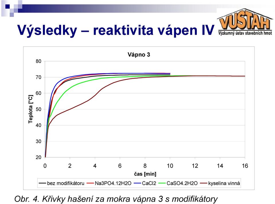 modifikátoru Na3PO4.12H2O CaCl2 CaSO4.