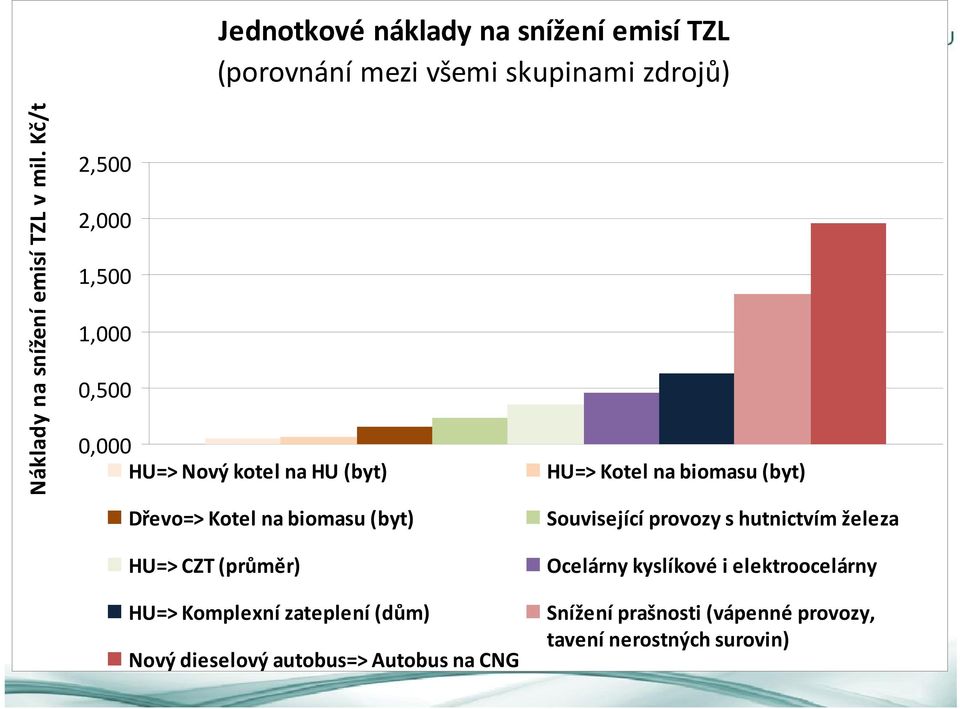 HU=> Komplexní zateplení (dům) Nový dieselový autobus=> Autobus na CNG HU=> Kotel na biomasu (byt) Související