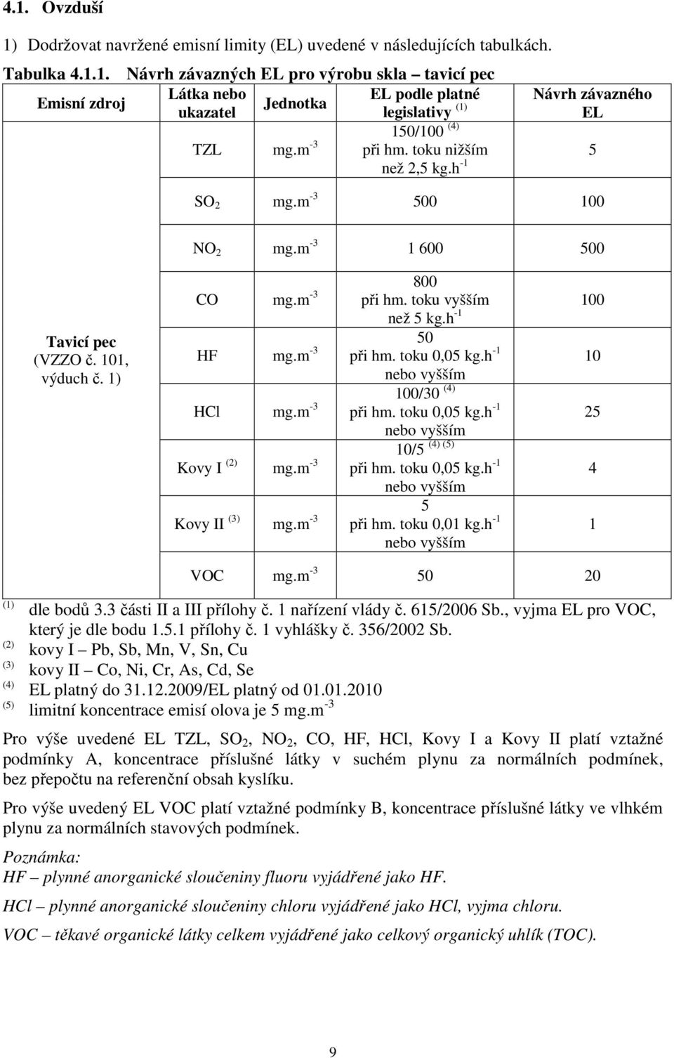 m -3 50 při hm. toku 0,05 kg.h -1 nebo vyšším HCl mg.m -3 při hm. toku 0,05 kg.h -1 100/30 (4) nebo vyšším Kovy I (2) mg.m -3 při hm. toku 0,05 kg.h -1 10/5 (4) (5) nebo vyšším Kovy II (3) mg.