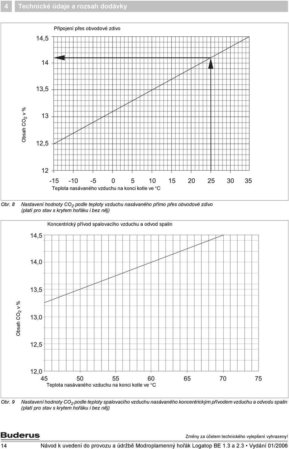 spalovacího vzduchu a odvod spalin Obsah CO v % Teplota nasávaného vzduchu na konci kotle ve C Obr.