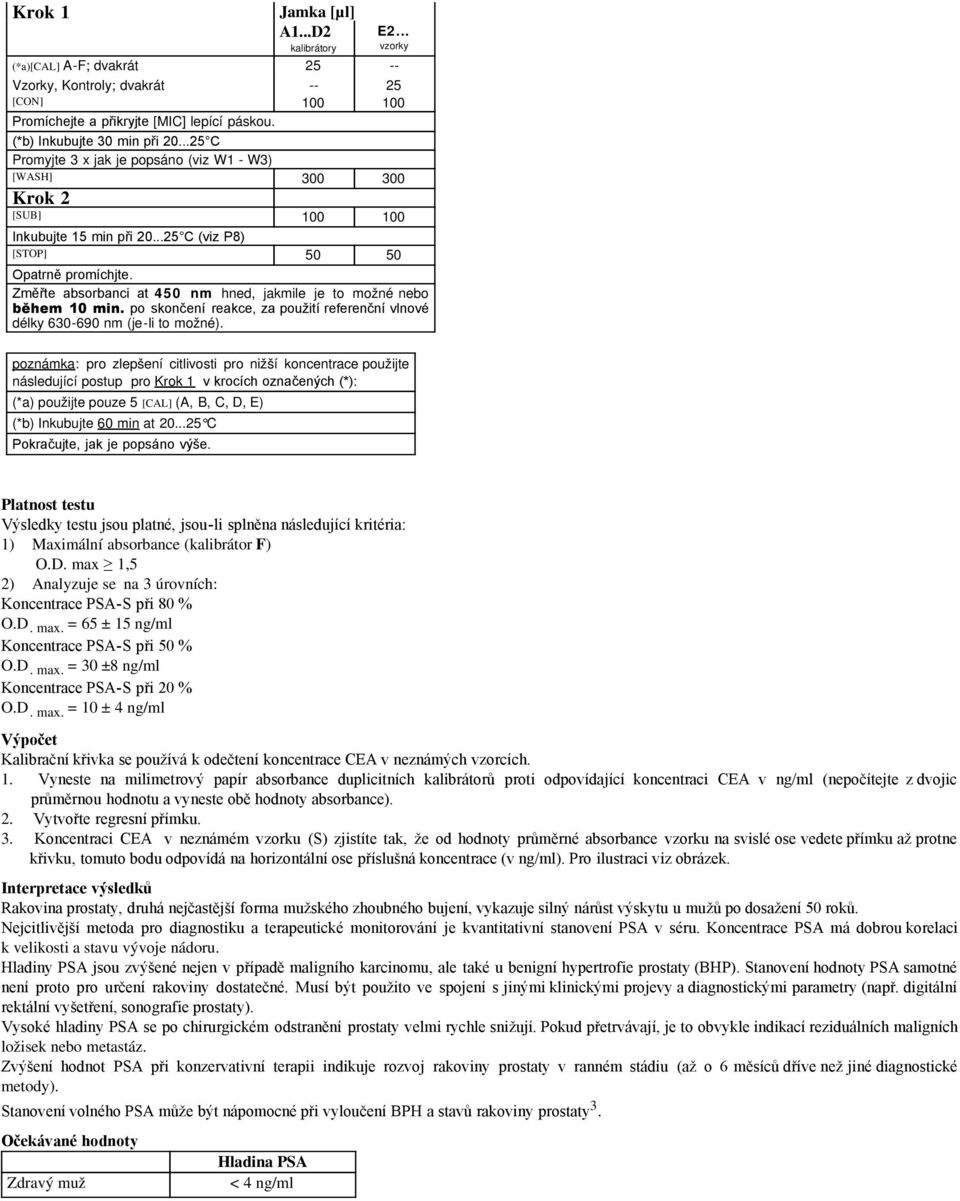 Změřte absorbanci at 450 nm hned, jakmile je to možné nebo během 10 min. po skončení reakce, za použití referenční vlnové délky 630-690 nm (je-li to možné).