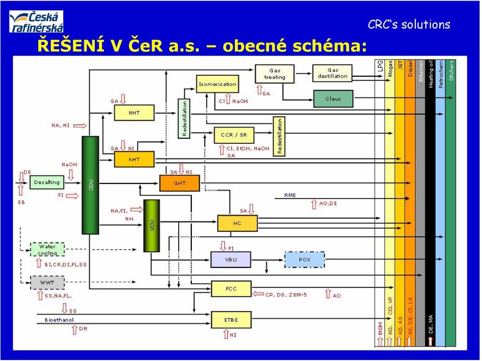 schéma: CRC