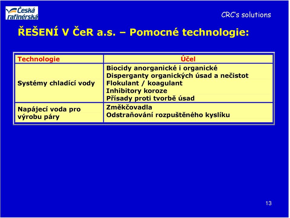 vody Napájecí voda pro výrobu páry Účel Biocidy anorganické i organické