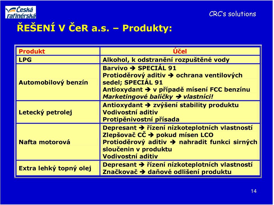 rozpuštěné vody Barvivo SPECIÁL 91 Protioděrový aditiv ochrana ventilových sedel; SPECIÁL 91 Antioxydant v případě mísení FCC benzínu Marketingové balíčky