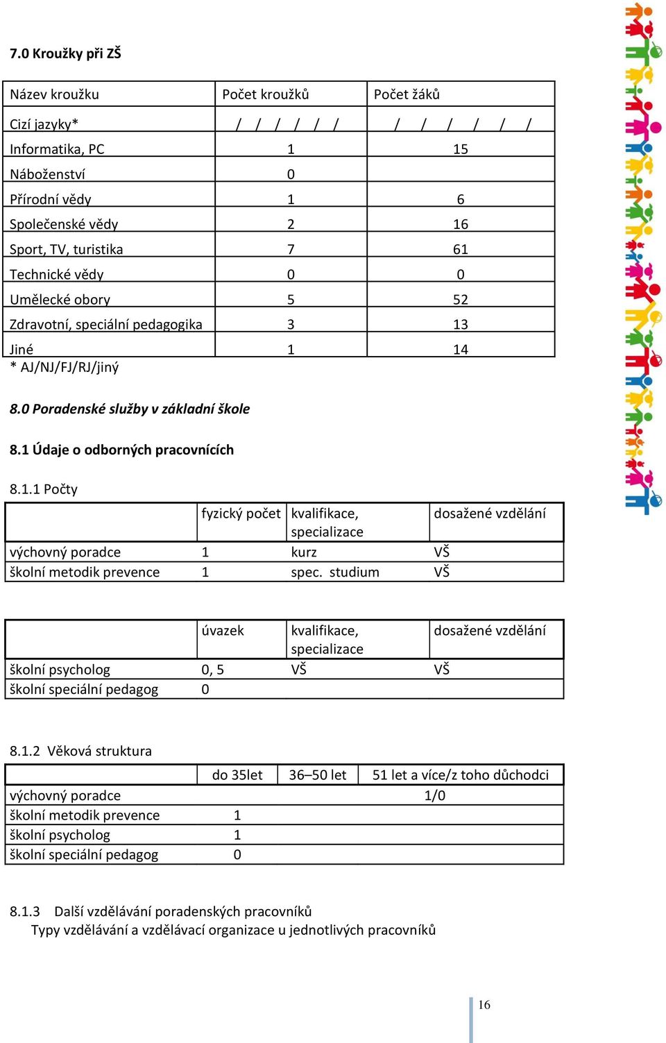 studium VŠ úvazek kvalifikace, dosažené vzdělání specializace školní psycholog 0, 5 VŠ VŠ školní speciální pedagog 0 8.1.