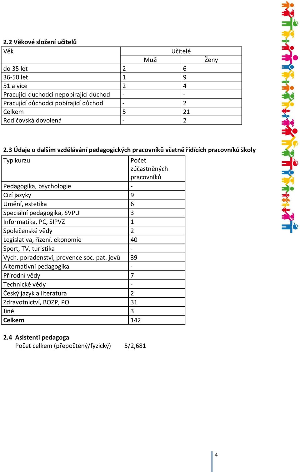 3 Údaje o dalším vzdělávání pedagogických pracovníků včetně řídících pracovníků školy Typ kurzu Počet zúčastněných pracovníků Pedagogika, psychologie - Cizí jazyky 9 Umění, estetika 6