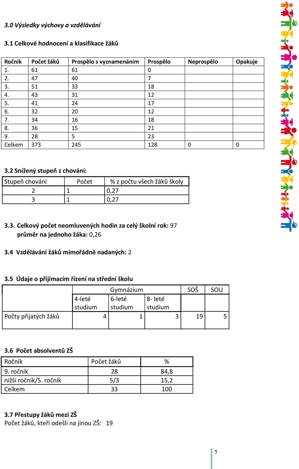 4 Vzdělávání žáků mimořádně nadaných: 2 3.5 Údaje o přijímacím řízení na střední školu Gymnázium SOŠ SOU 4-leté studium 6-leté studium 8- leté studium Počty přijatých žáků 4 1 3 19 5 3.