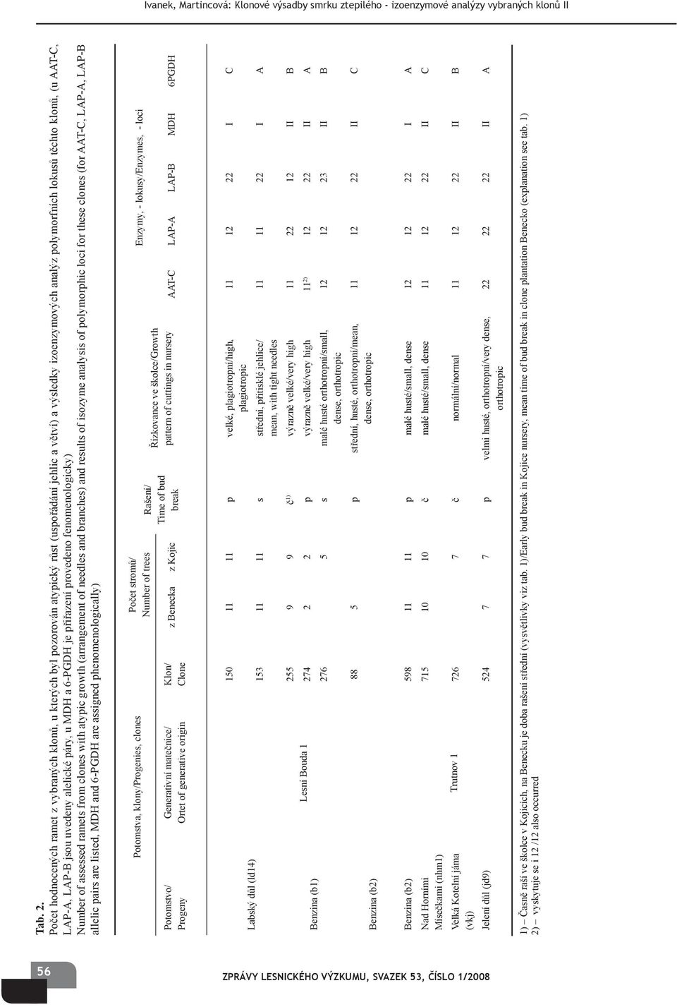 jsou uvedeny alelické páry, u MDH a 6-PGDH je přiřazení provedeno fenomenologicky) Number of assessed ramets from clones with atypic growth (arrangement of needles and branches) and results of