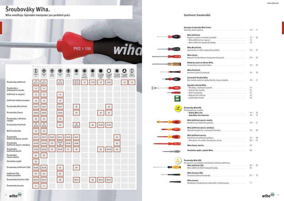 .. 24 27 Wiha Classic. Robustní šroubovák pro mnohostranné použití.... 28 30 Pracovní části Nářadí pro práci se dřevem Wiha. Univerzál pro zpracování dřeva.