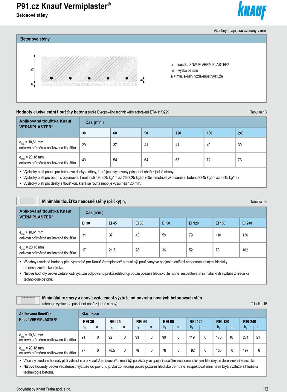 ) 30 60 90 120 180 240 29 37 41 41 40 39 43 54 64 68 72 73 Výsledky platí pouze pro betonové desky a stěny, které jsou vystaveny působení ohně z jedné strany Výsledky platí pro beton s objemovou
