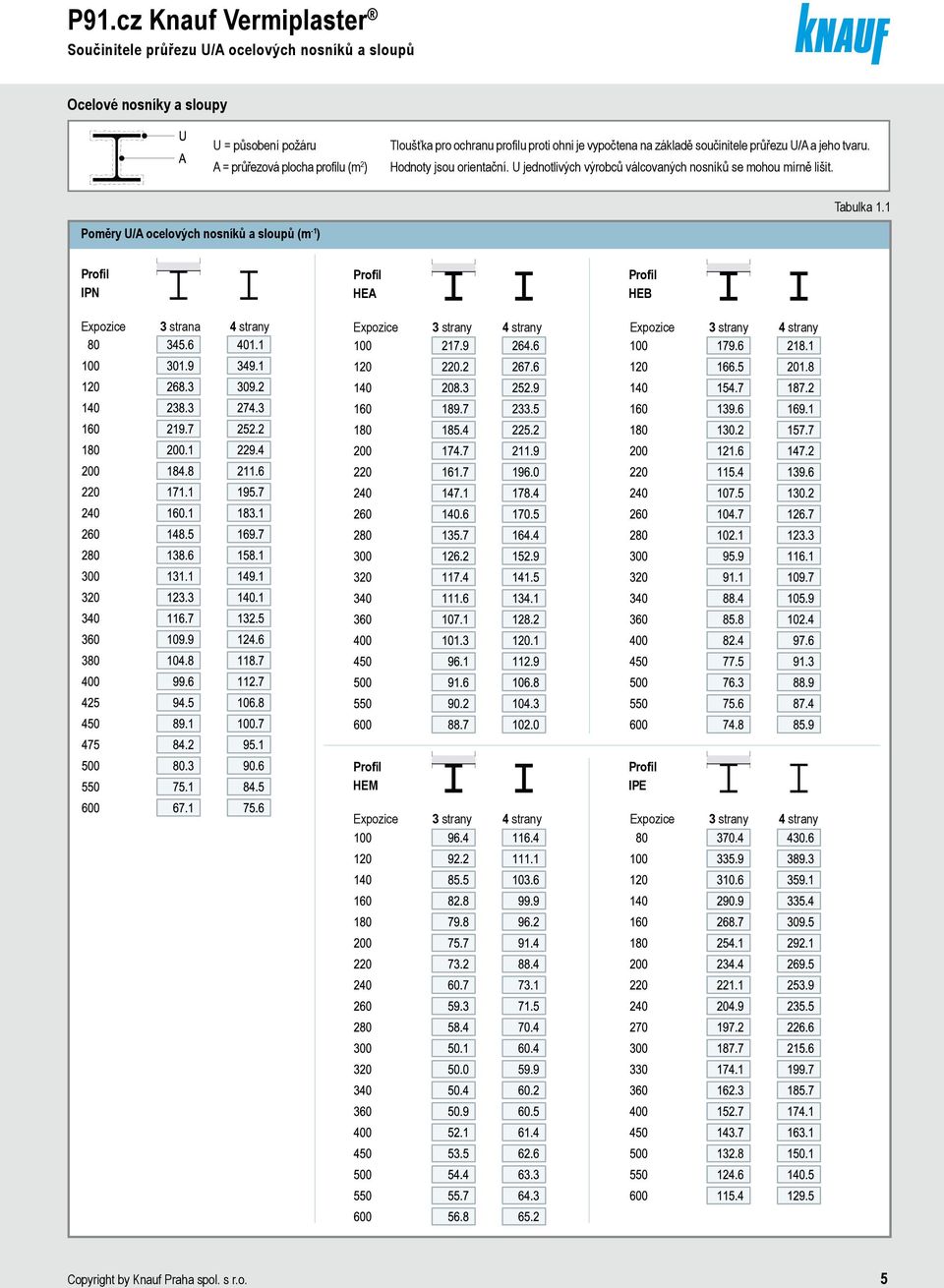 1 Poměry U/A ocelových nosníků a sloupů (m ) -1 Profil Profil HEA HEA Profil IPN Expozice 3 strana 4 strany Expozice Expozice Profil Profil HEB HEB 3 strany 3 strany 4 strany 4 strany